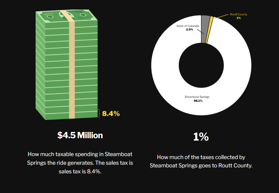 steamboat gravel chart